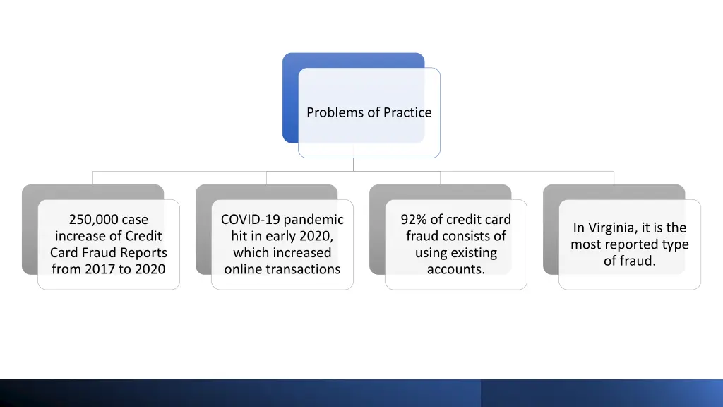 problems of practice
