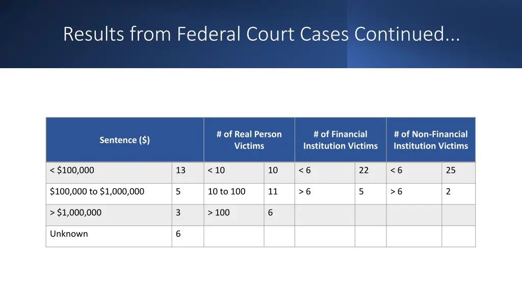 results from federal court cases continued