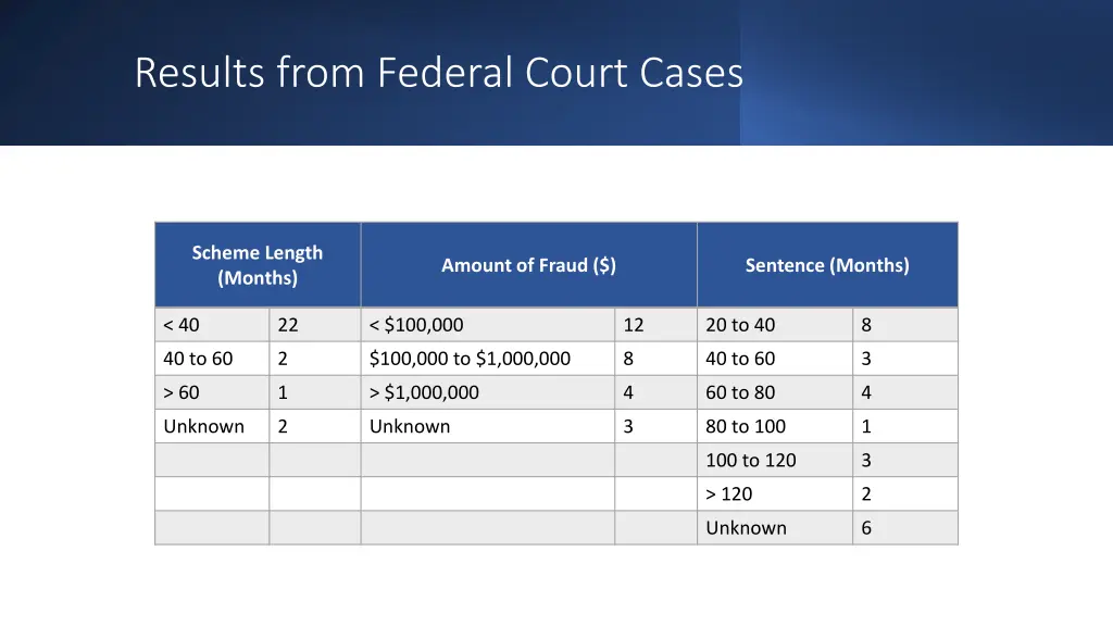 results from federal court cases