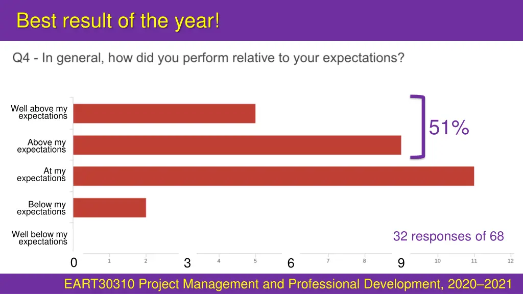best result of the year