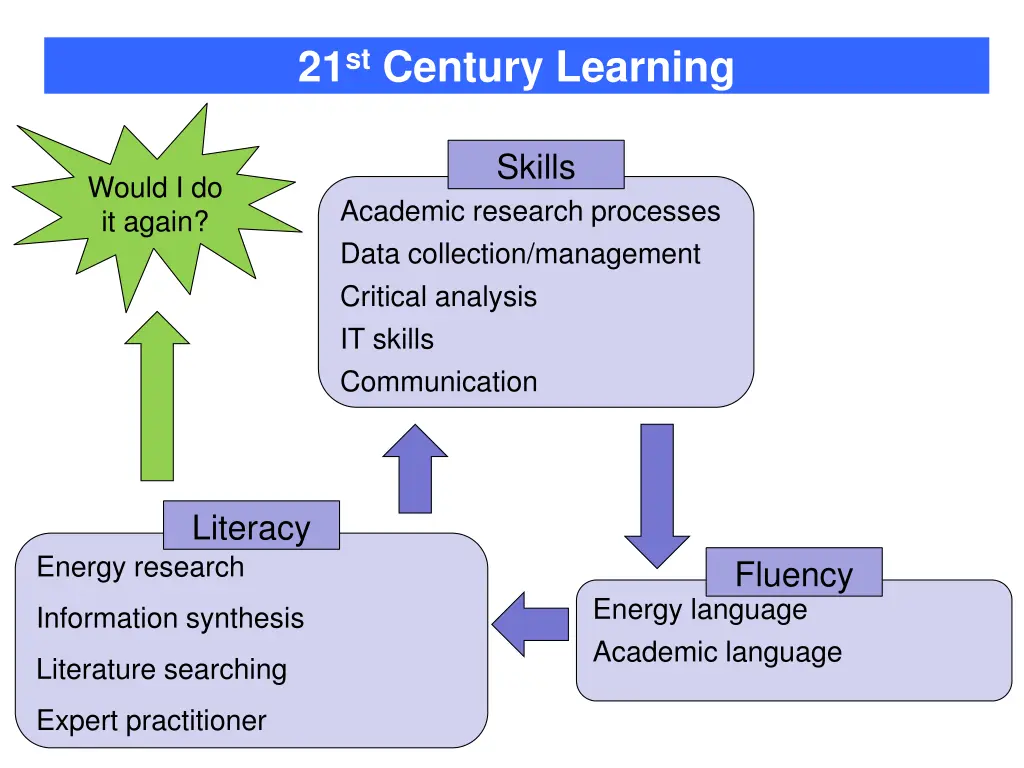 21 st century learning