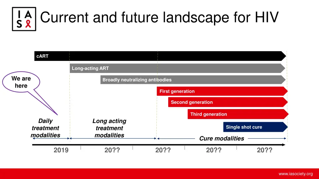 current and future landscape for hiv