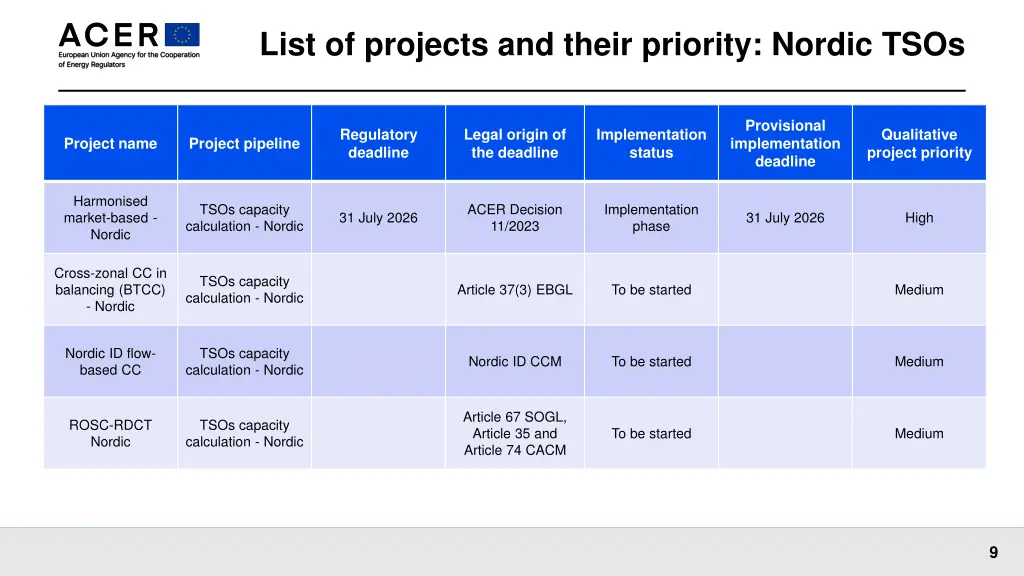 list of projects and their priority nordic tsos