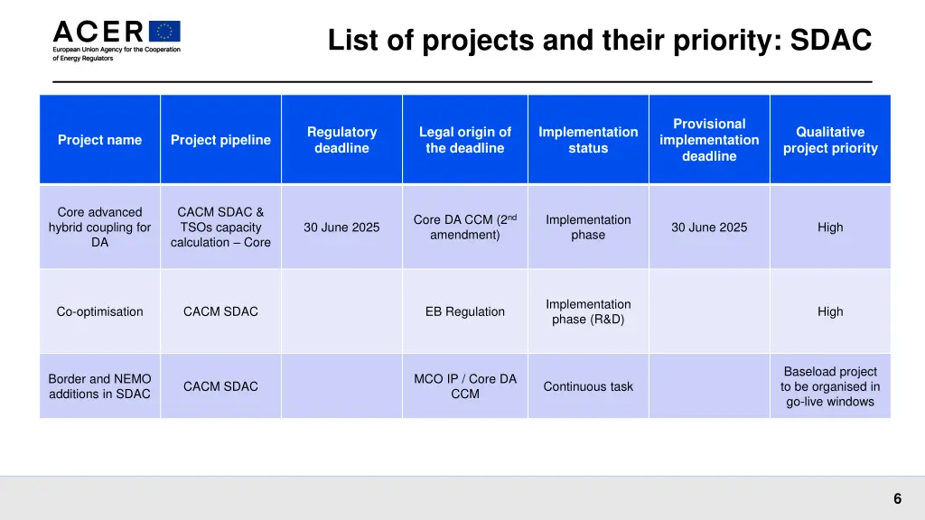 list of projects and their priority sdac