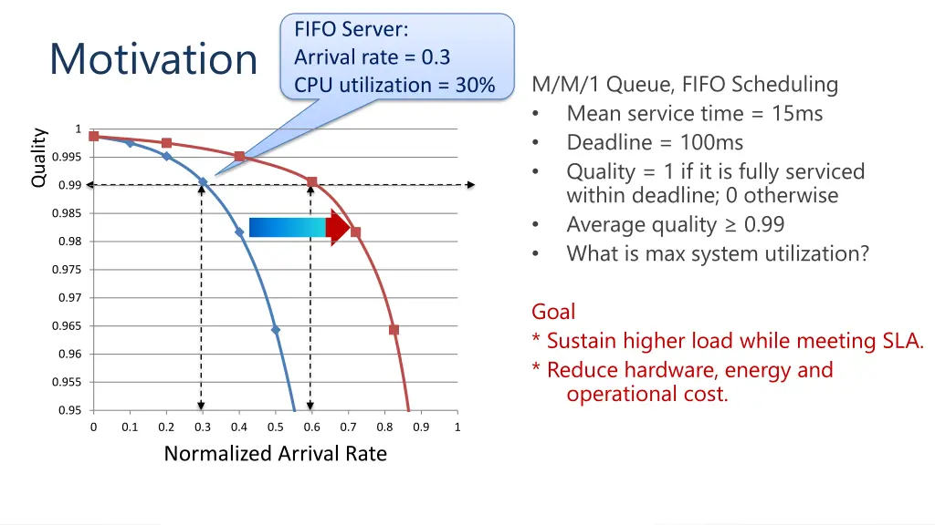 fifo server arrival rate 0 3 cpu utilization 30 1