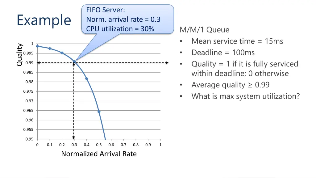 fifo server norm arrival rate 0 3 cpu utilization