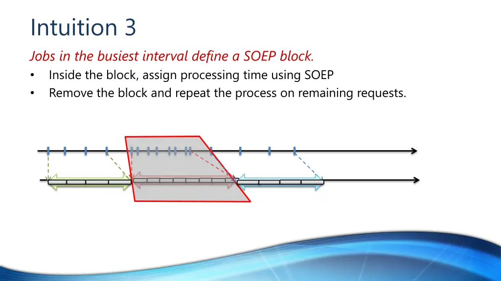 intuition 3 jobs in the busiest interval define 1