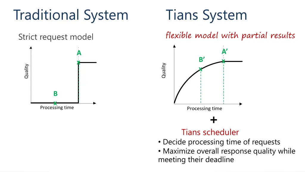 traditional system