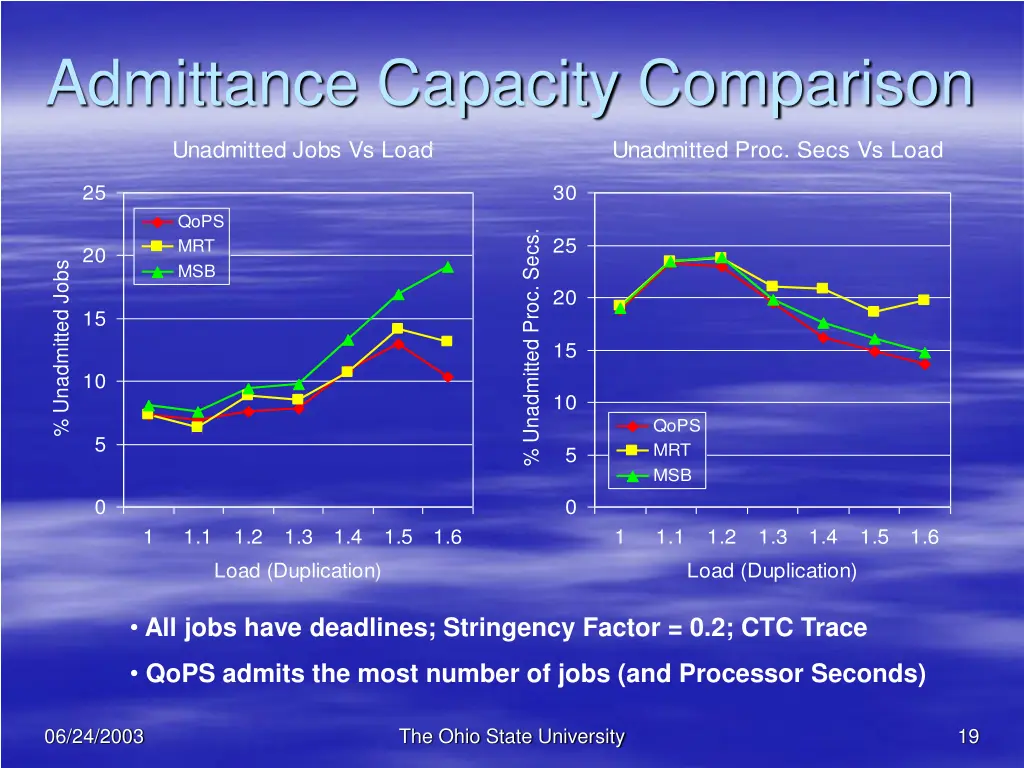 admittance capacity comparison