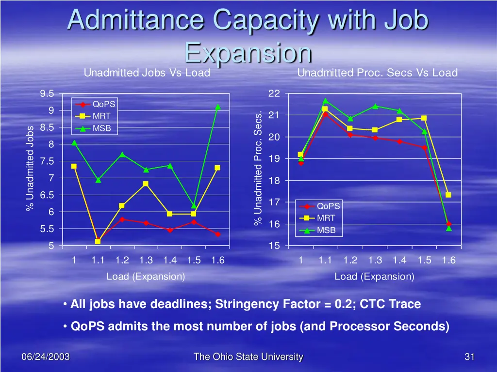admittance capacity with job expansion unadmitted