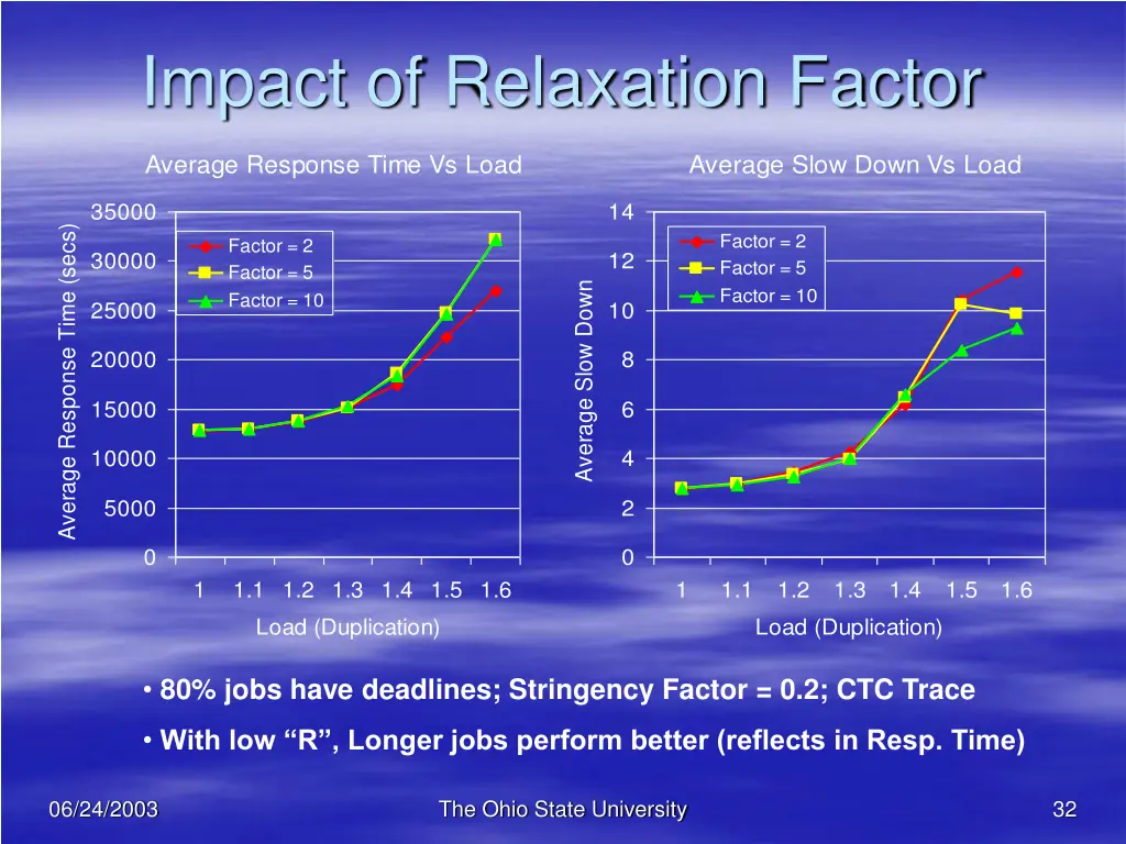 impact of relaxation factor