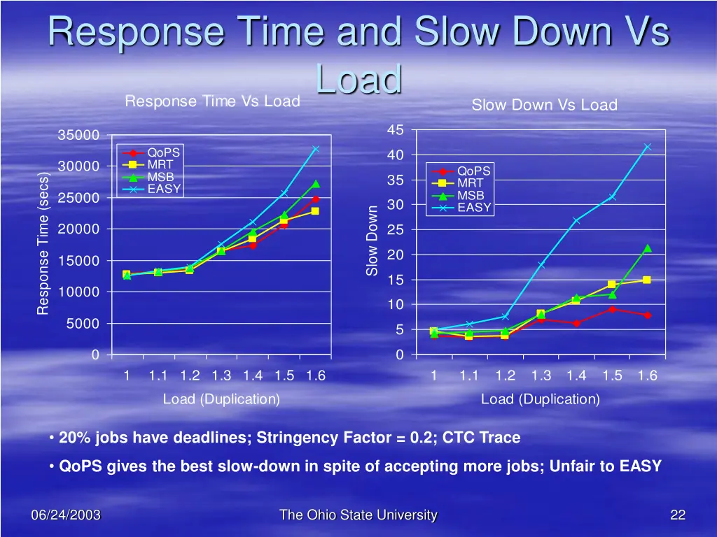 response time and slow down vs load response time