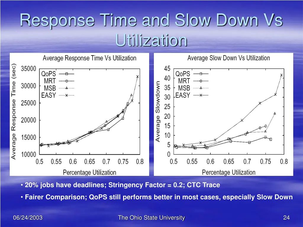 response time and slow down vs utilization