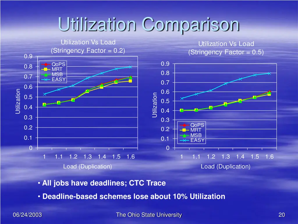 utilization comparison