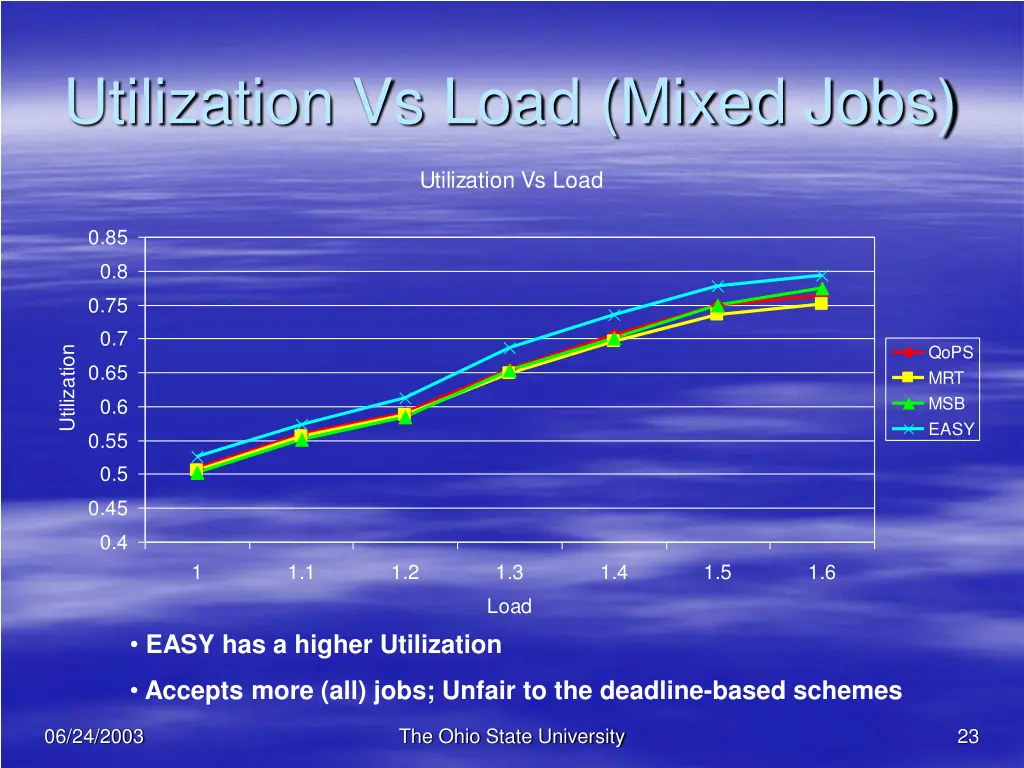 utilization vs load mixed jobs