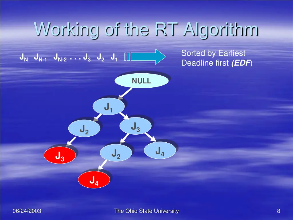 working of the rt algorithm
