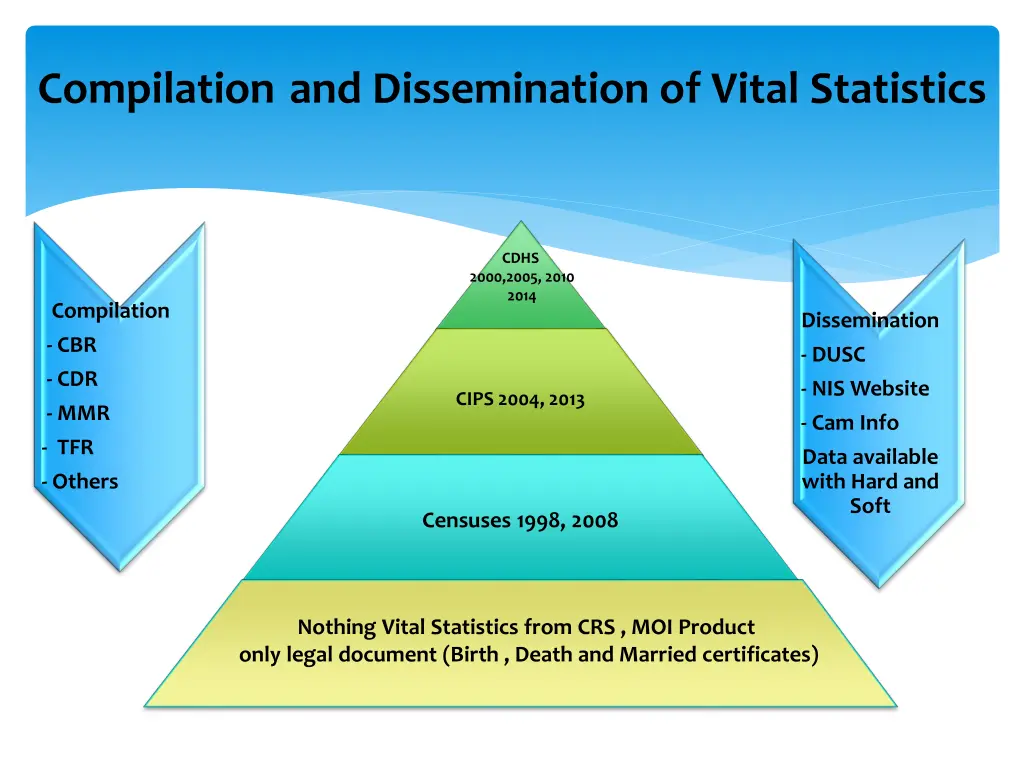 compilation and dissemination of vital statistics