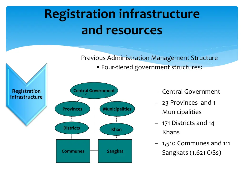 registration infrastructure and resources 1