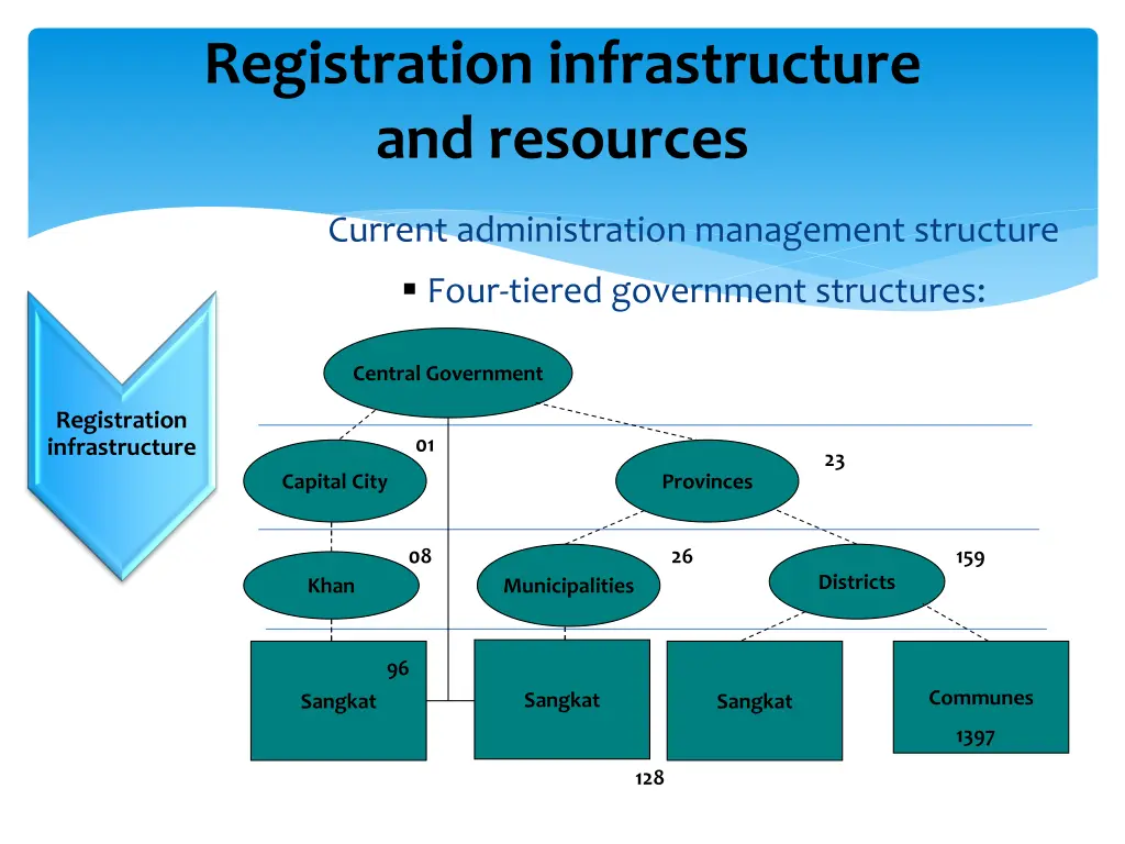 registration infrastructure and resources 2