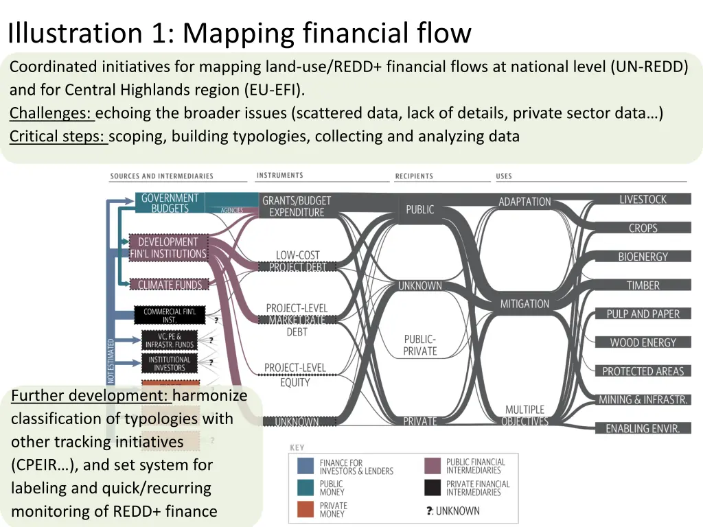 illustration 1 mapping financial flow coordinated