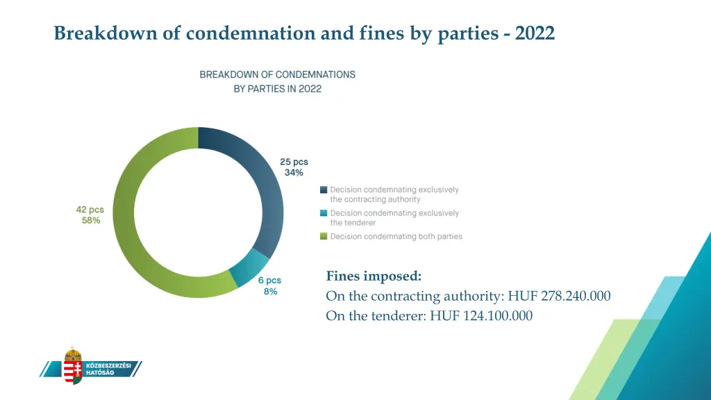 breakdown of condemnation and fines by parties