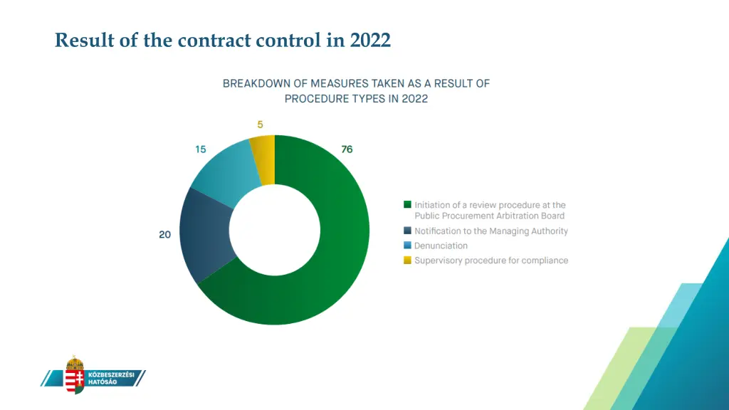result of the contract control in 2022