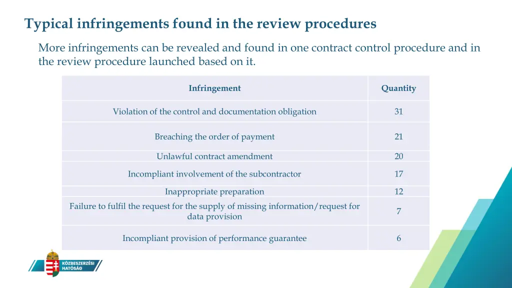 typical infringements found in the review