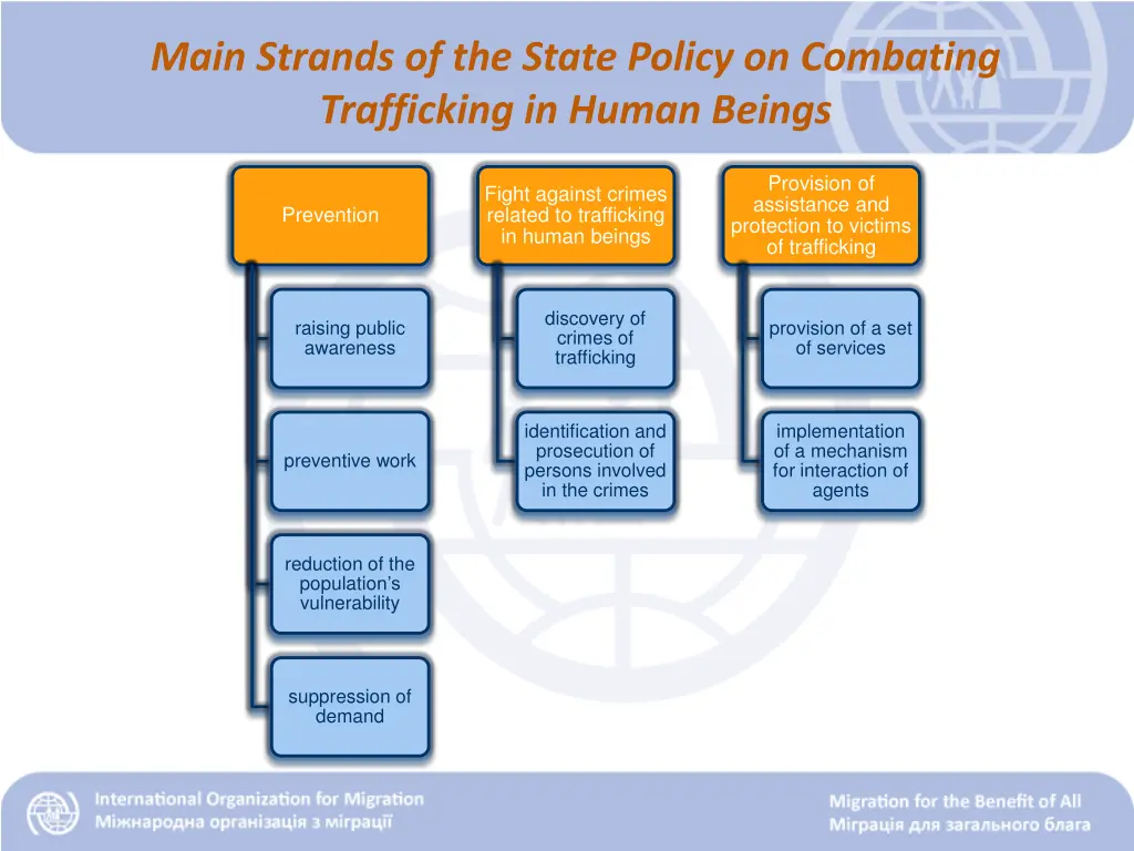 main strands of the state policy on combating