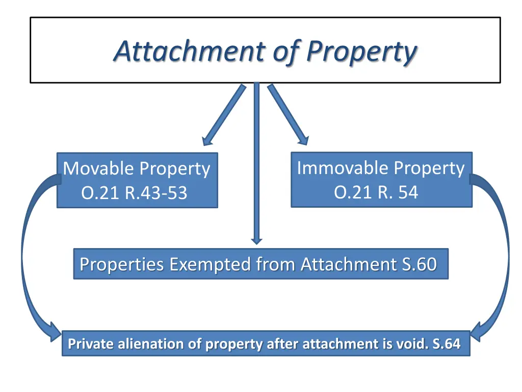 attachment of property