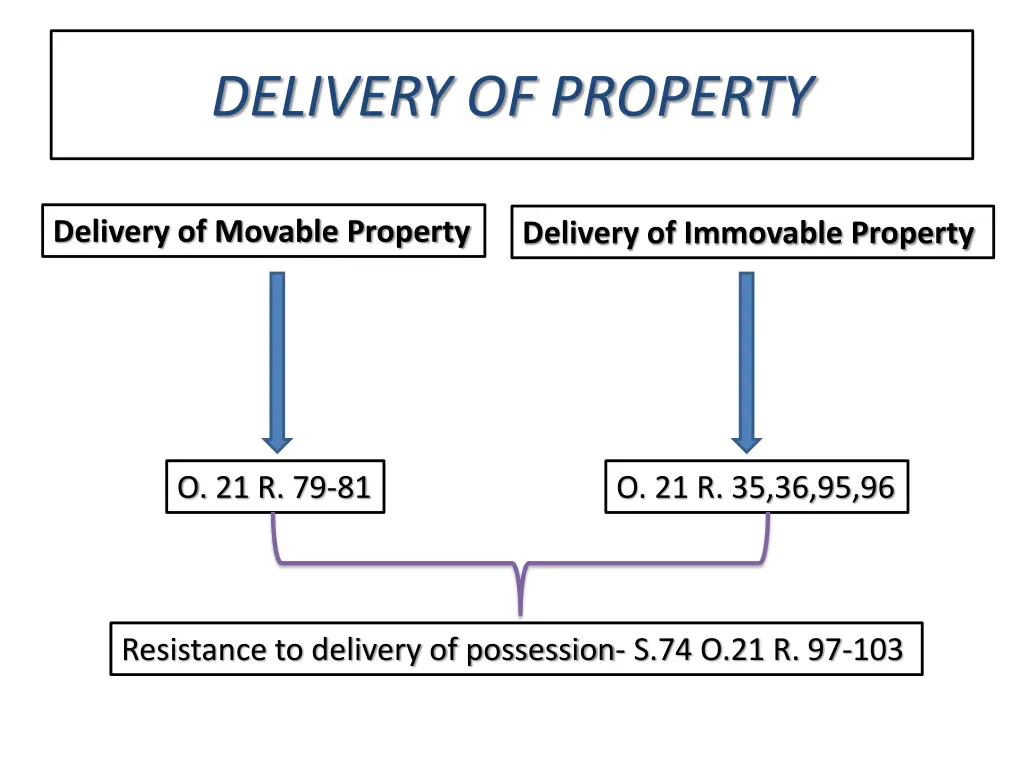 delivery of property