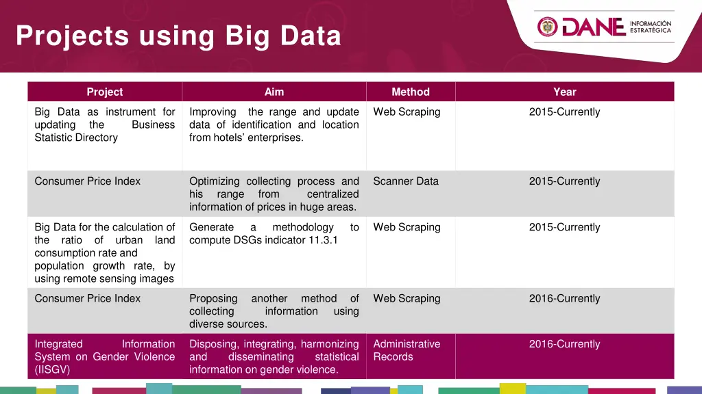 projects using big data