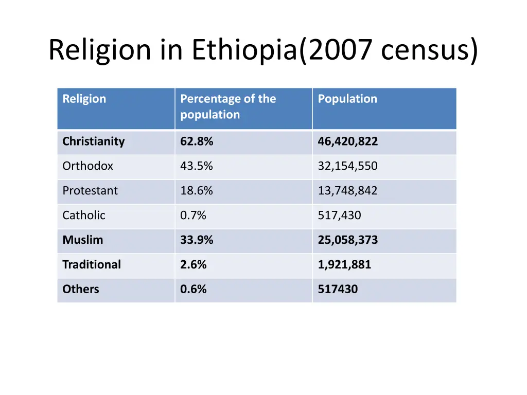 religion in ethiopia 2007 census