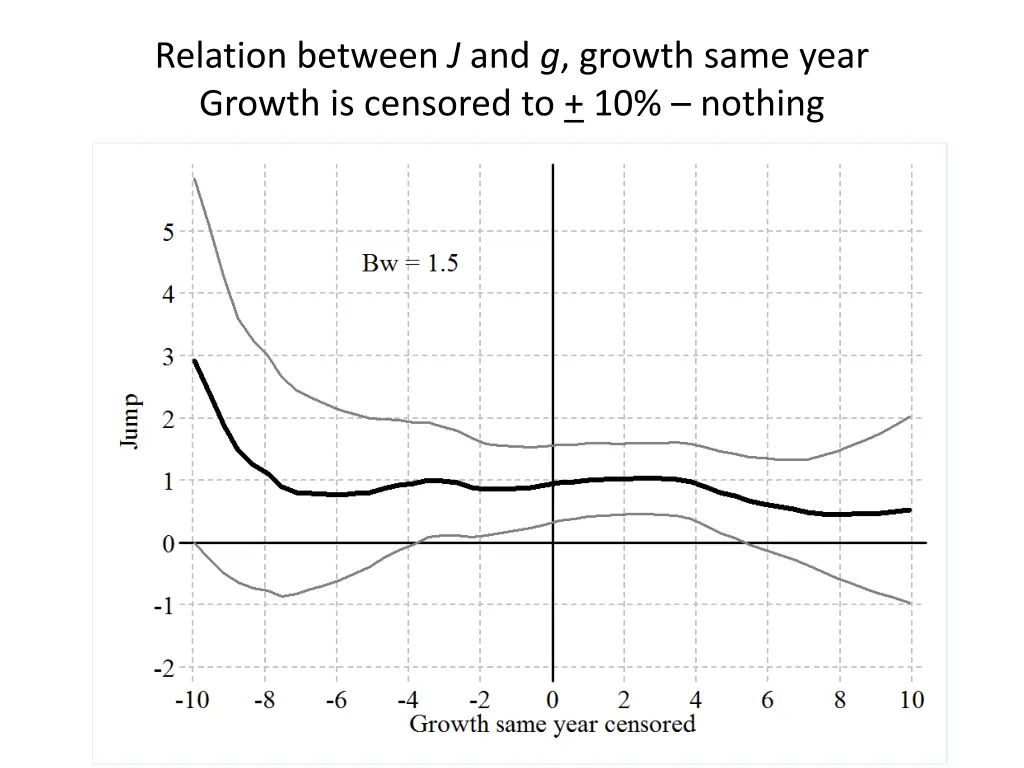 relation between j and g growth same year growth