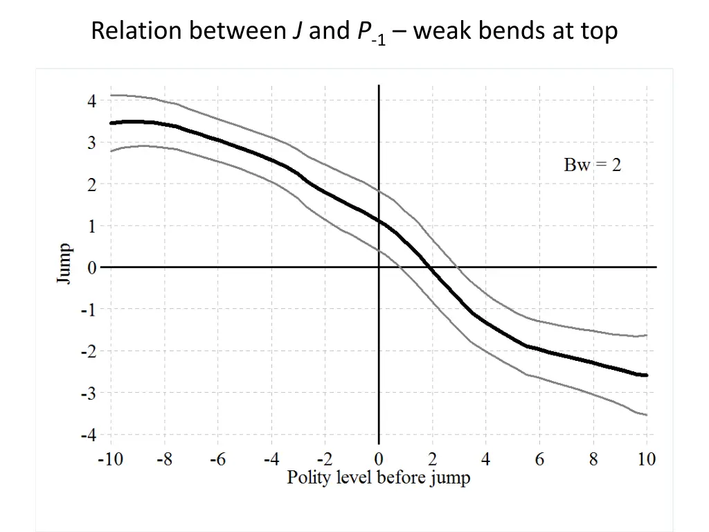 relation between j and p 1 weak bends at top