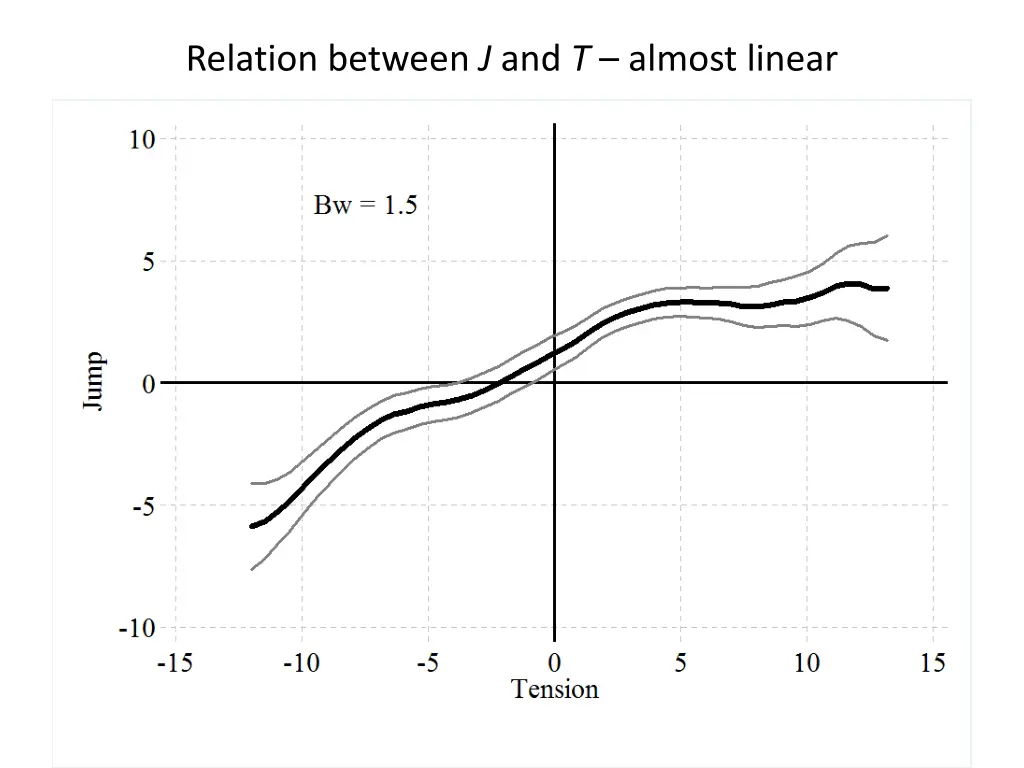 relation between j and t almost linear