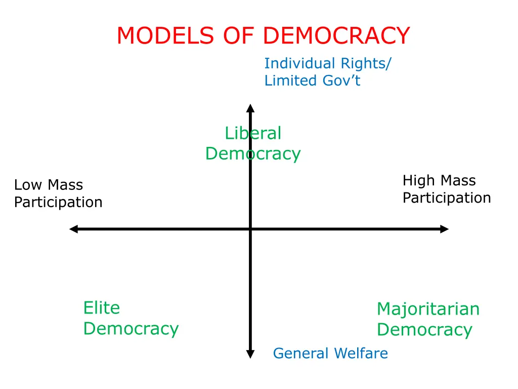 models of democracy