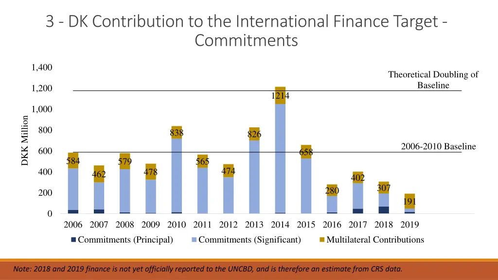 3 dk contribution to the international finance