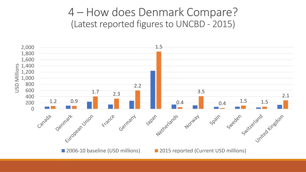 4 how does denmark compare latest reported