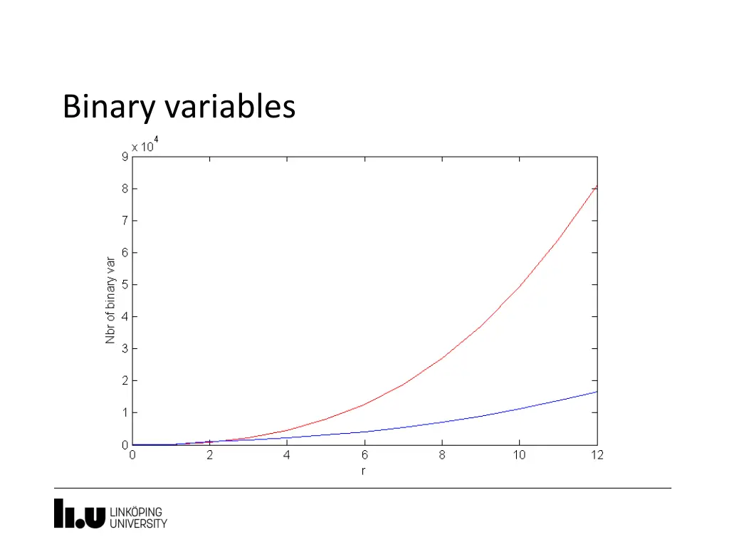 binary variables