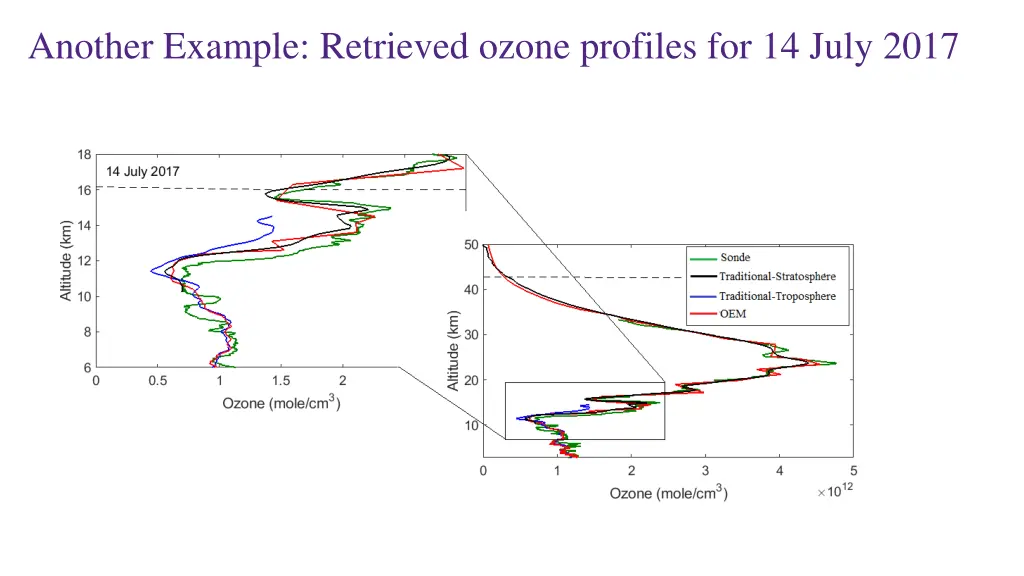 another example retrieved ozone profiles