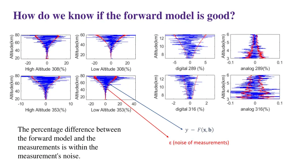 how do we know if the forward model is good