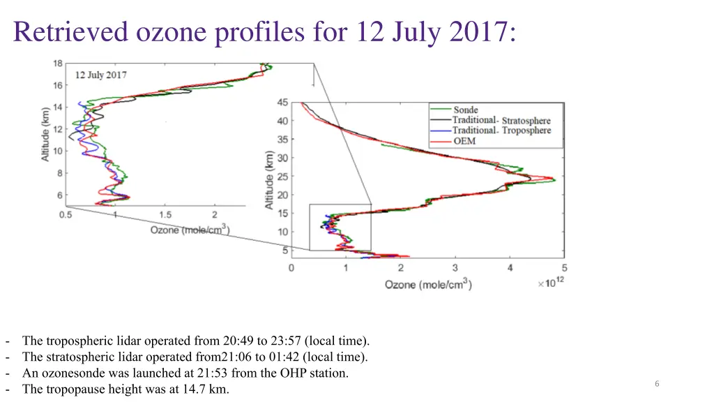 retrieved ozone profiles for 12 july 2017