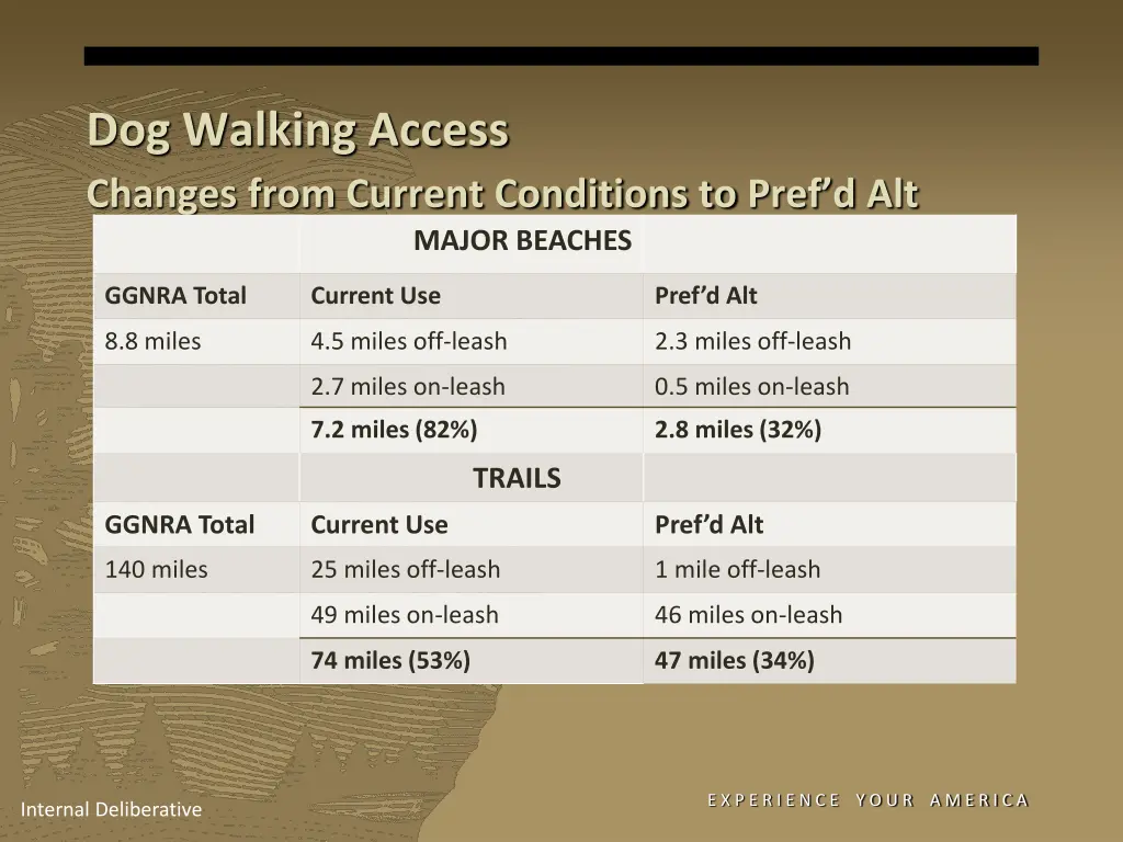 dog walking access changes from current