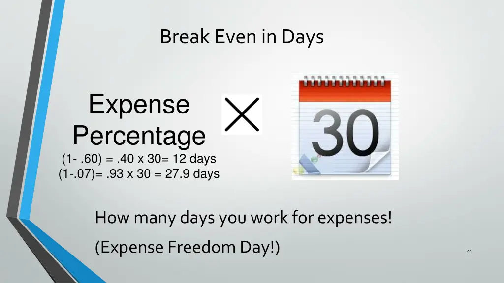 break even in days