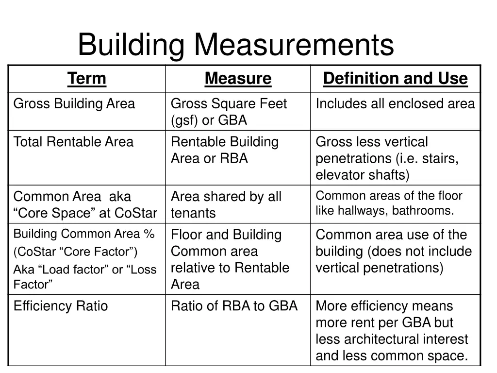 building measurements term measure