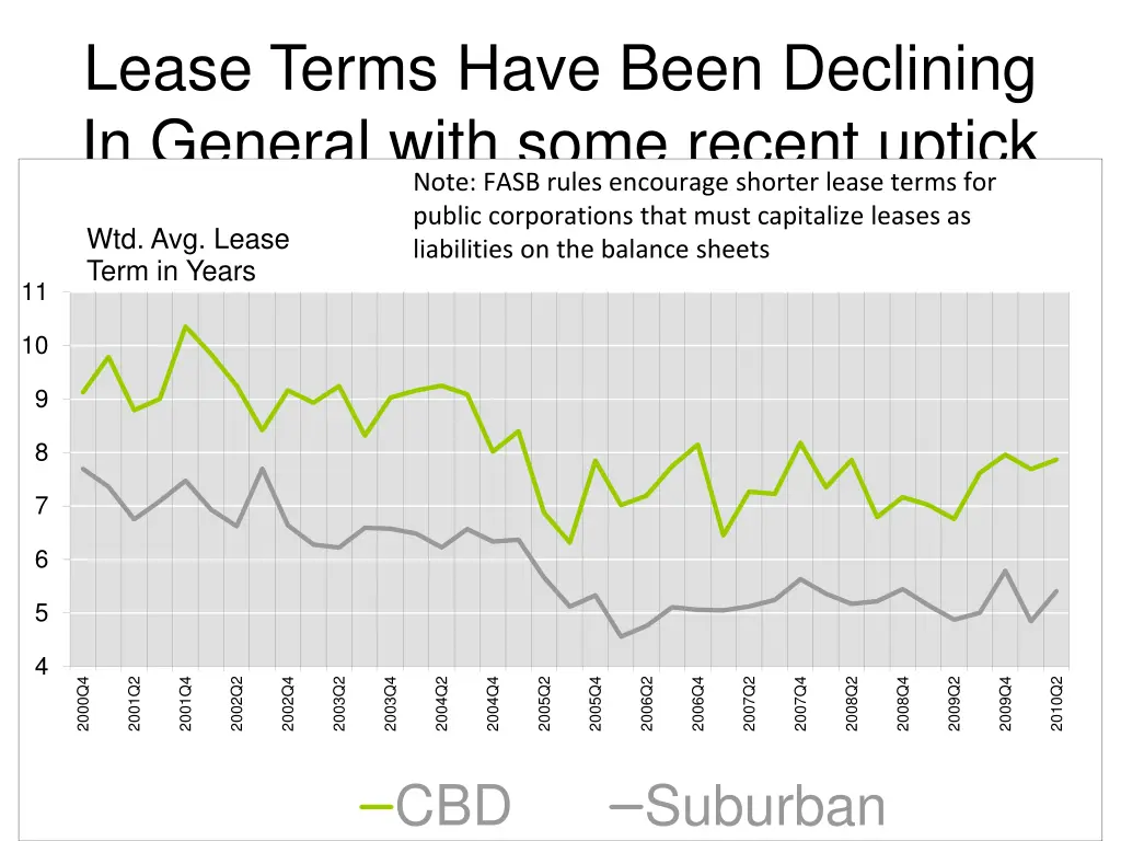 lease terms have been declining in general with