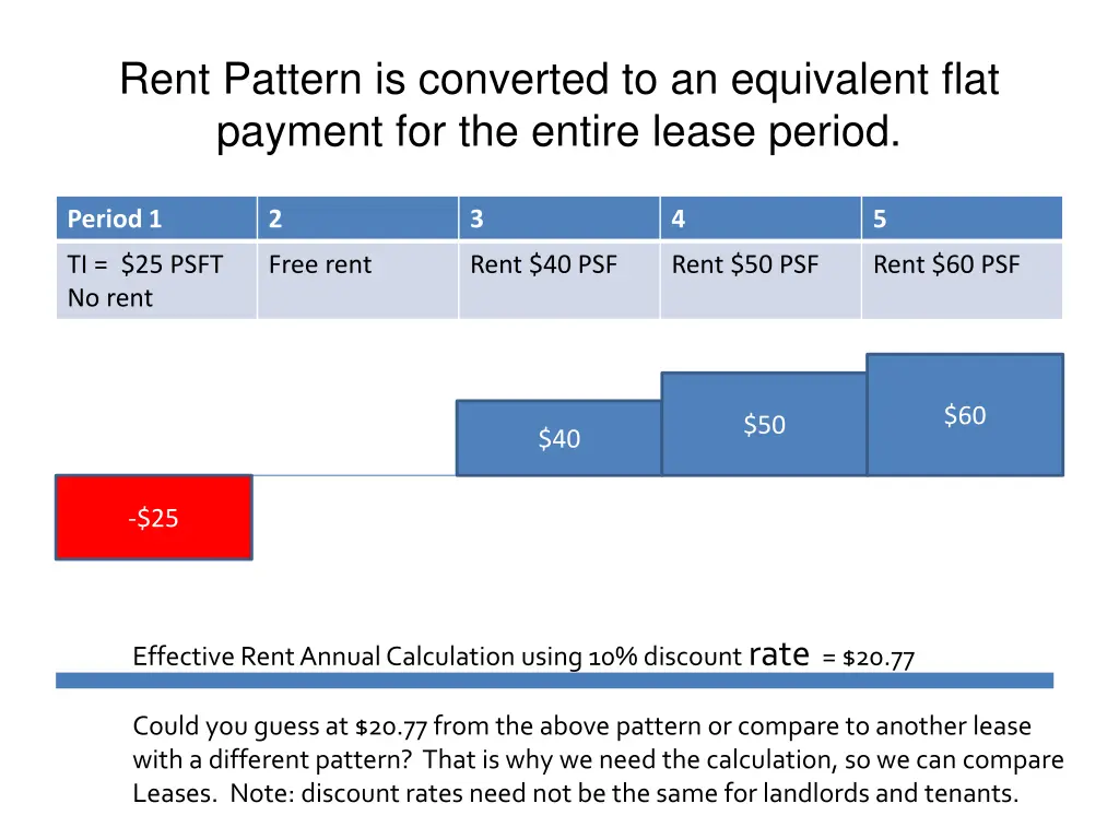 rent pattern is converted to an equivalent flat