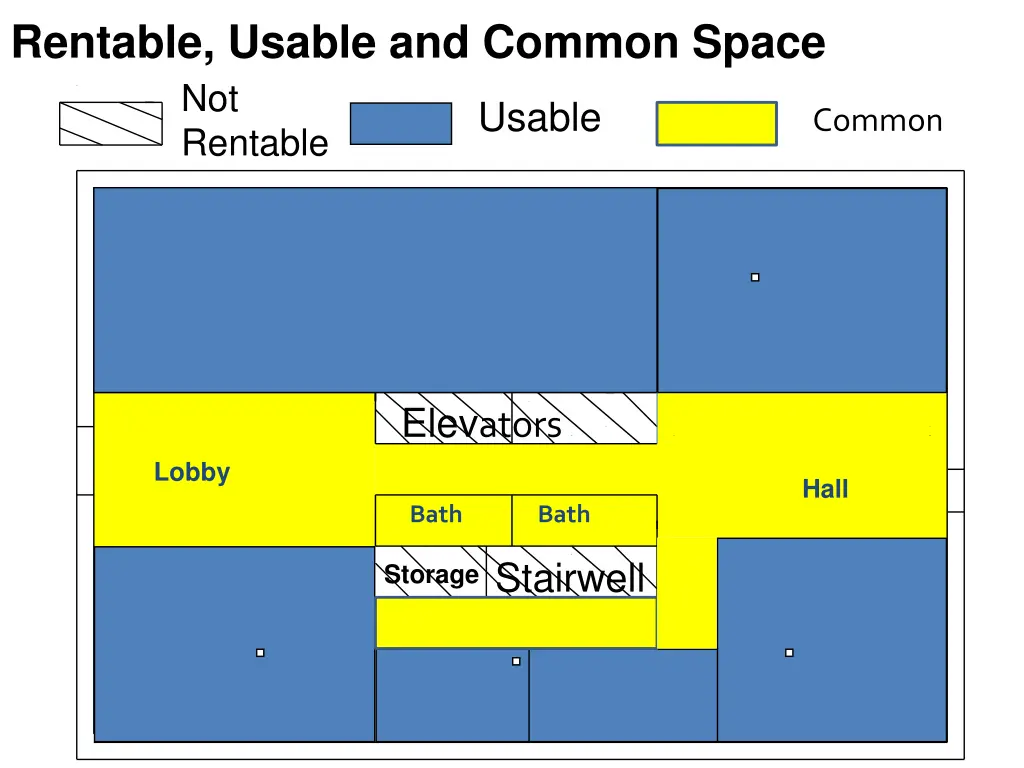 rentable usable and common space not rentable