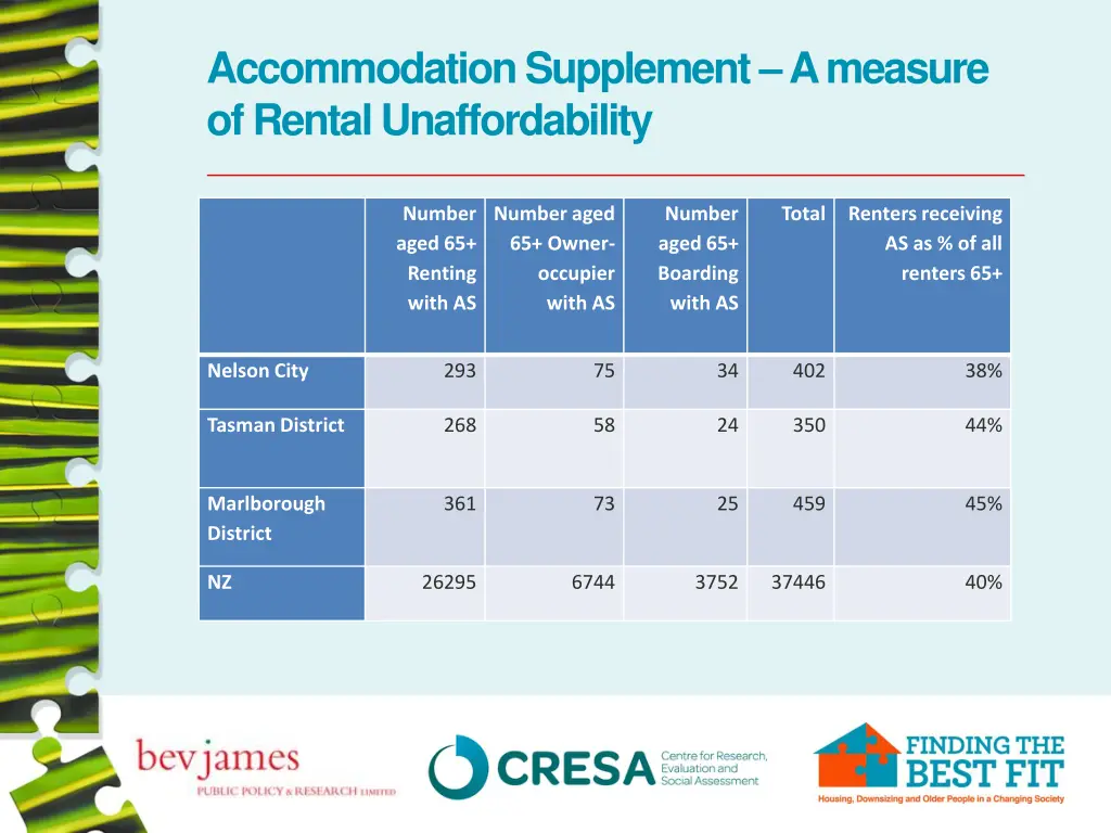 accommodation supplement a measure of rental
