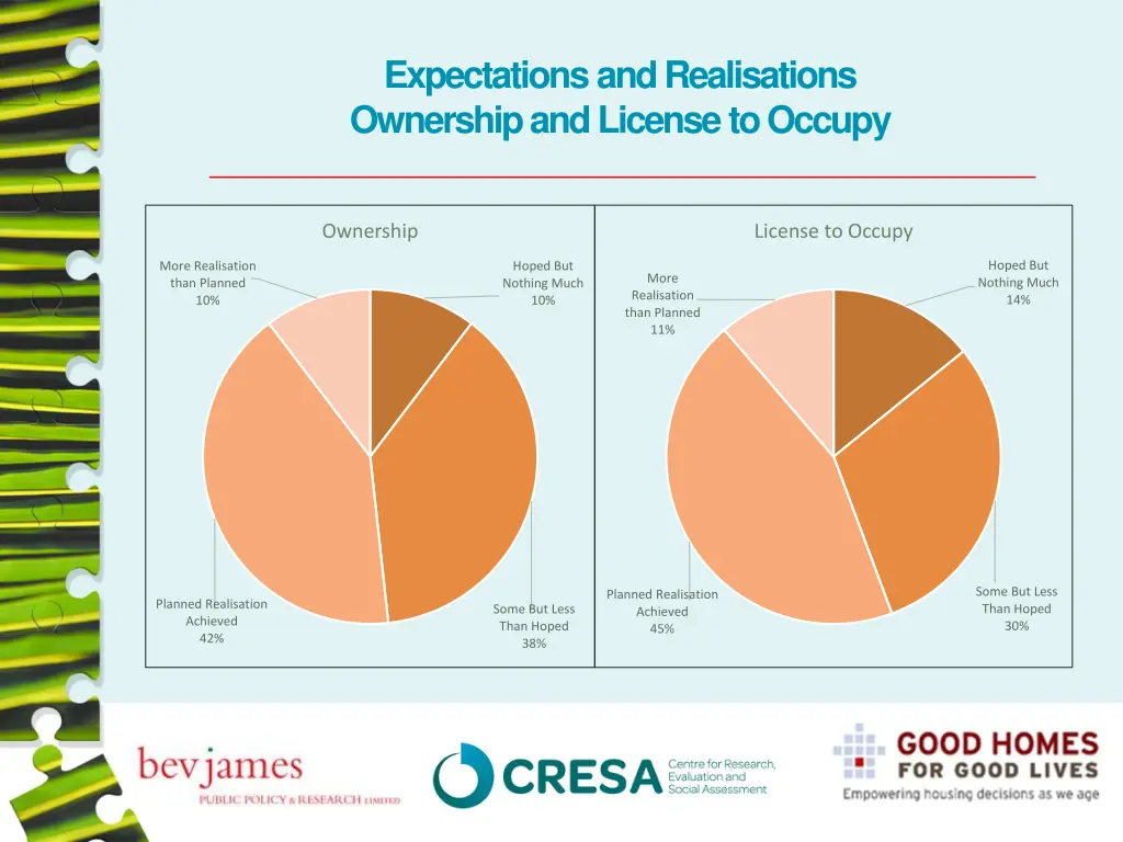 expectations and realisations ownership